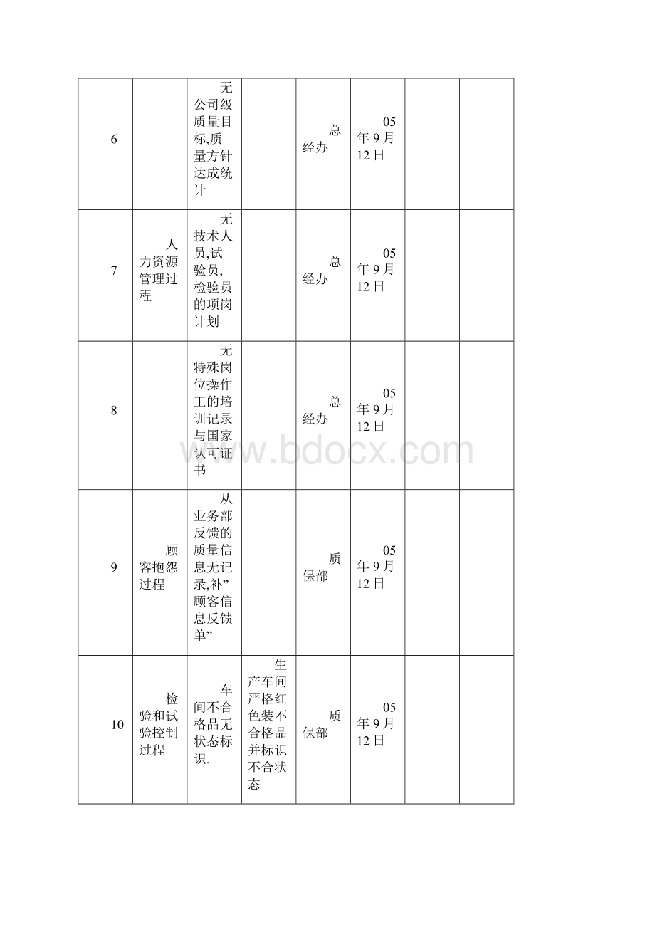 内部质量体系审核整改计划表文档格式.docx_第2页