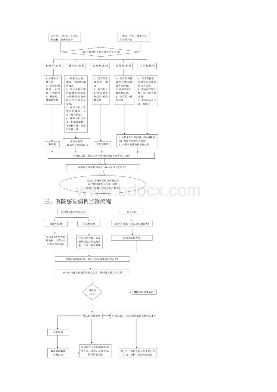 医院感染管理制度及流程汇编.docx_第2页