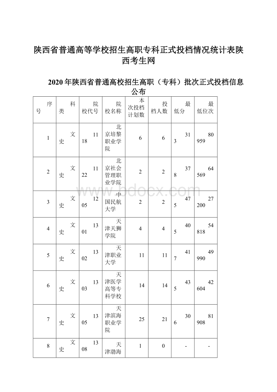 陕西省普通高等学校招生高职专科正式投档情况统计表陕西考生网.docx_第1页