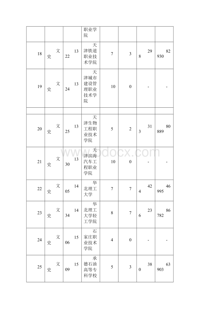 陕西省普通高等学校招生高职专科正式投档情况统计表陕西考生网.docx_第3页