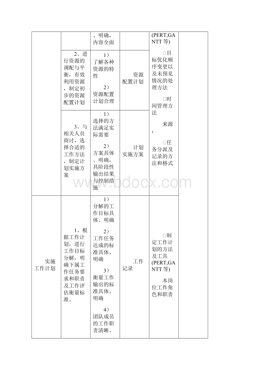 任职资格标准docWord文档格式.docx_第2页