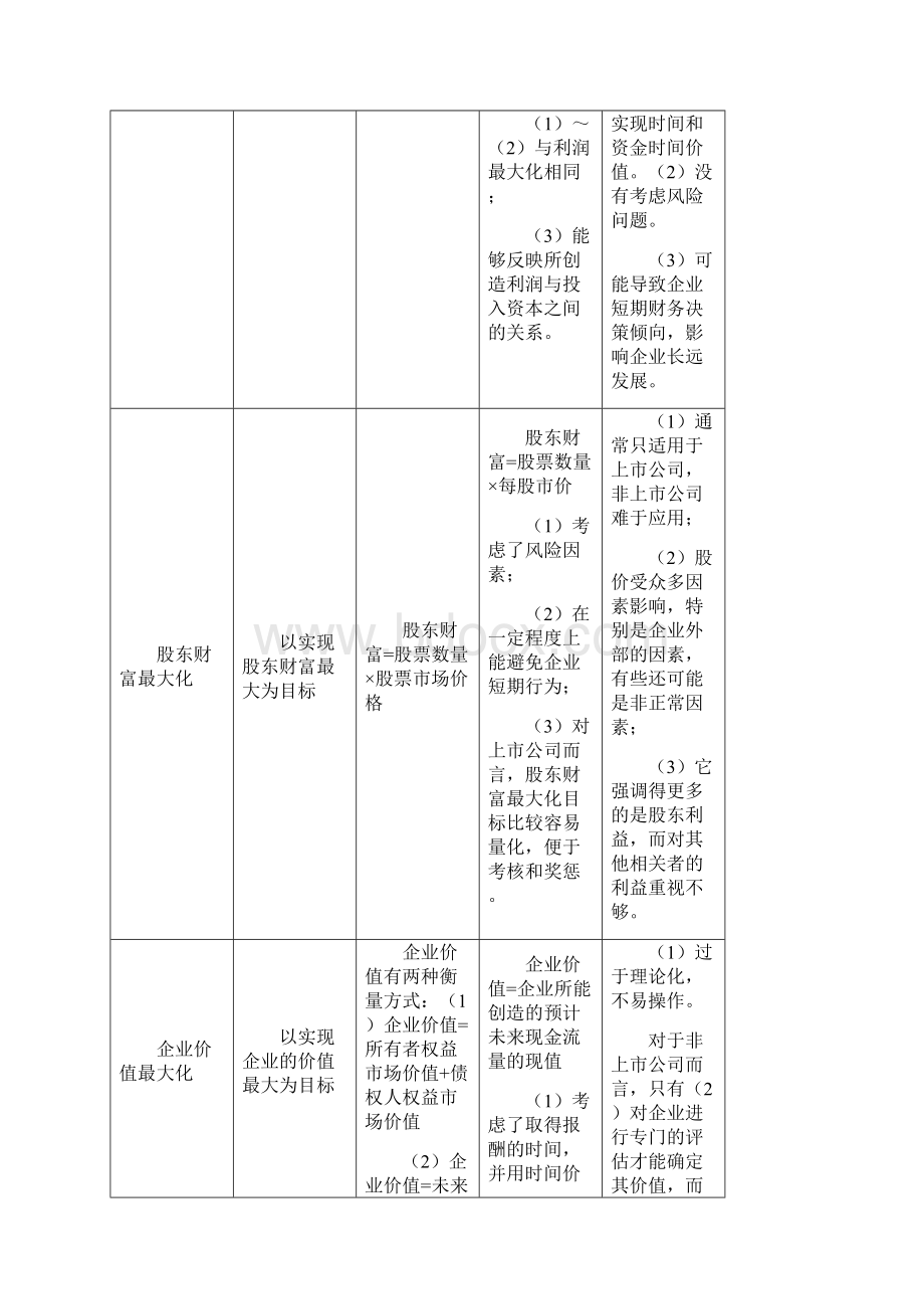 中级财务管理微笔记高频考点汇总.docx_第2页