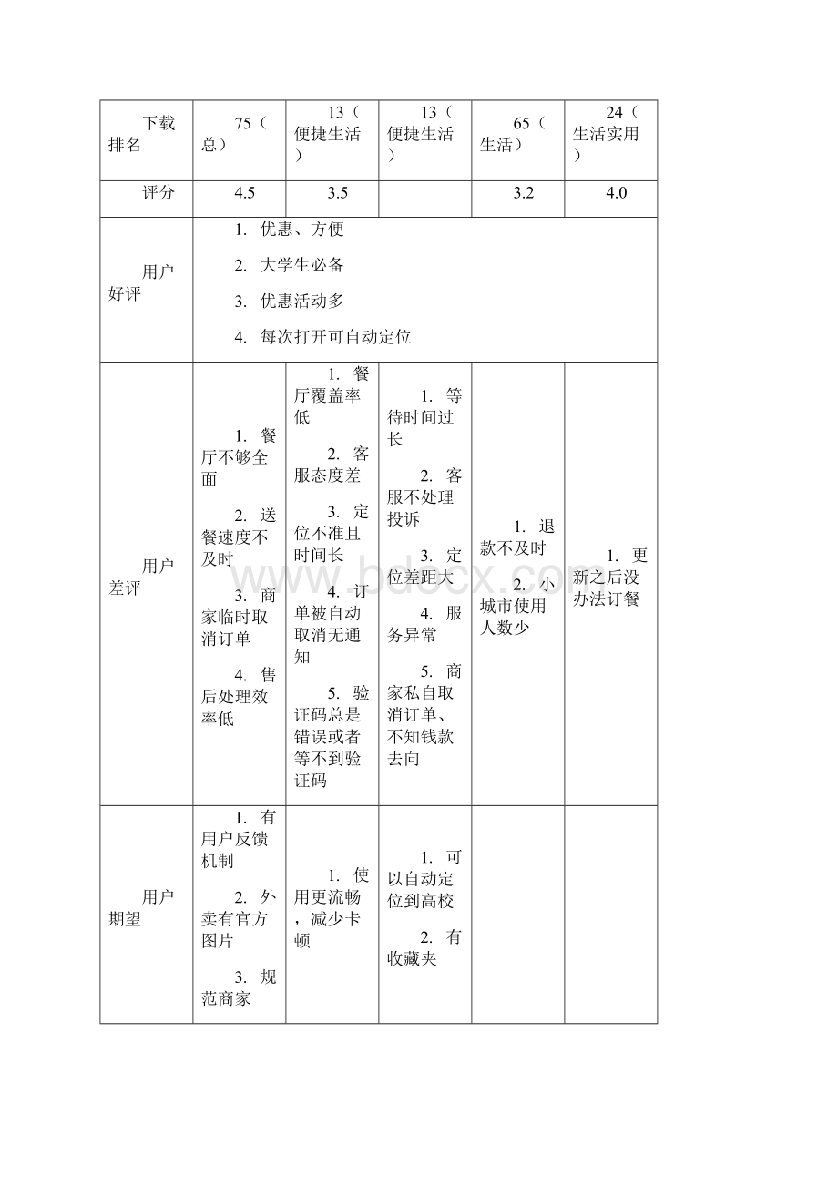 饿了么产品分析报告Word格式.docx_第3页