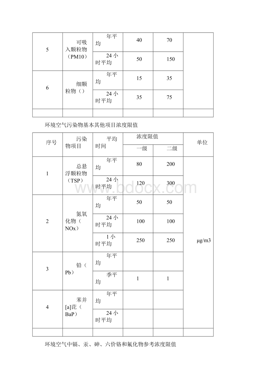 环评常用环境质量标准限值表整理Word下载.docx_第2页