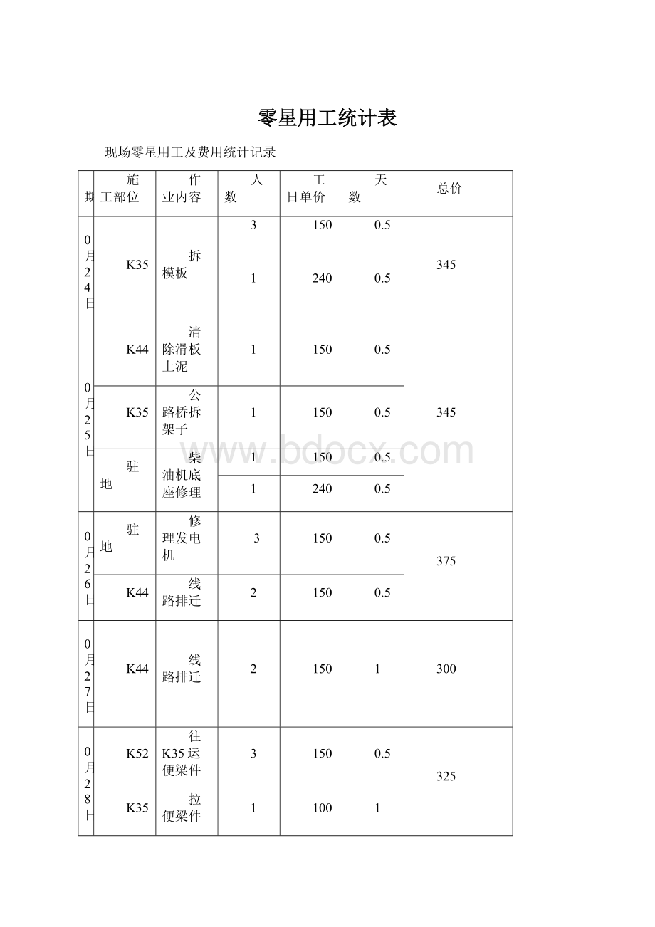 零星用工统计表Word文件下载.docx