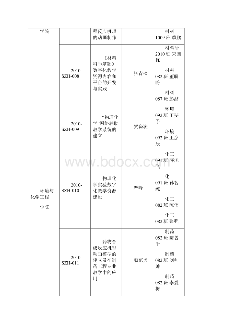 数字化教学资源建设立项课题汇总表.docx_第3页