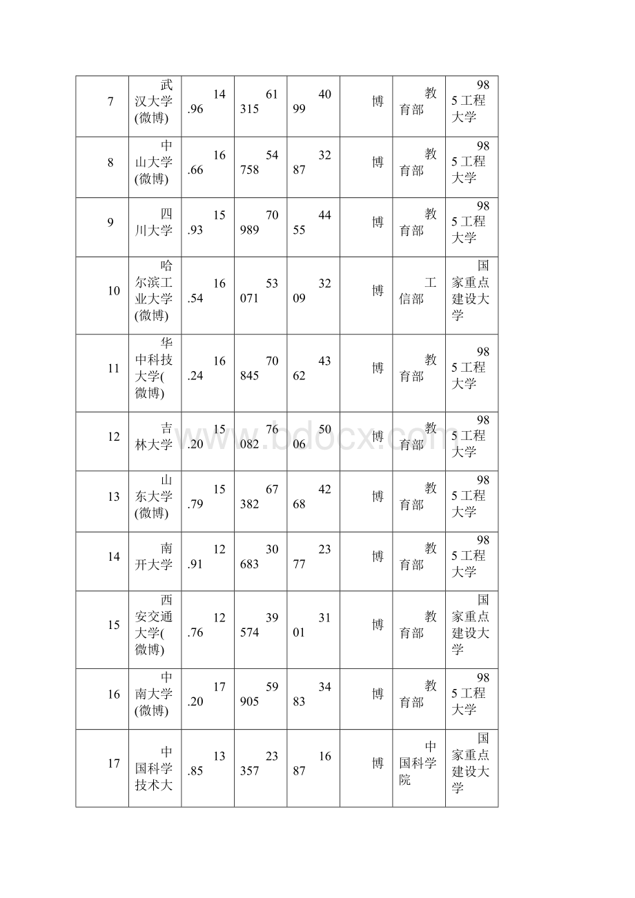 武书连中国大学综合实力前350名生师比.docx_第2页