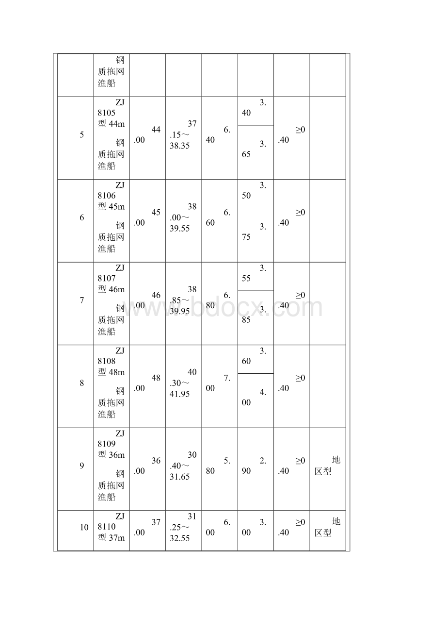 国内海洋捕捞渔船标准化船型主要技术参数及要求Word格式文档下载.docx_第2页