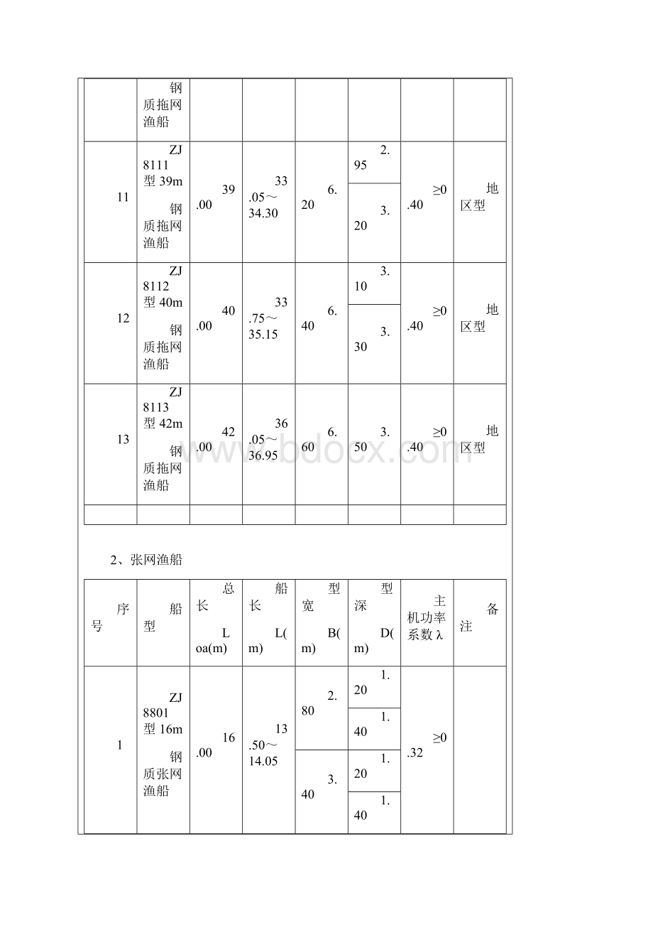 国内海洋捕捞渔船标准化船型主要技术参数及要求Word格式文档下载.docx_第3页