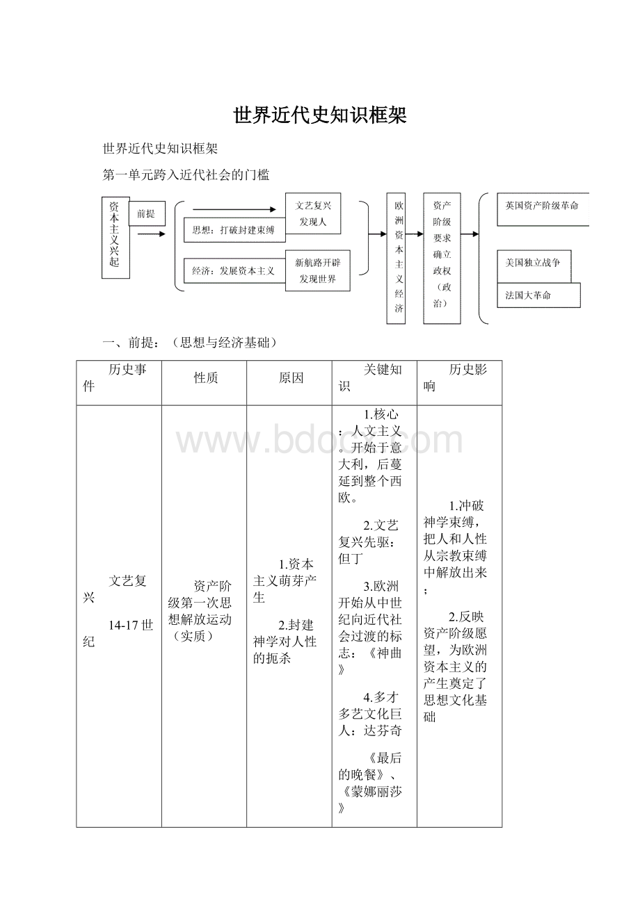 世界近代史知识框架.docx