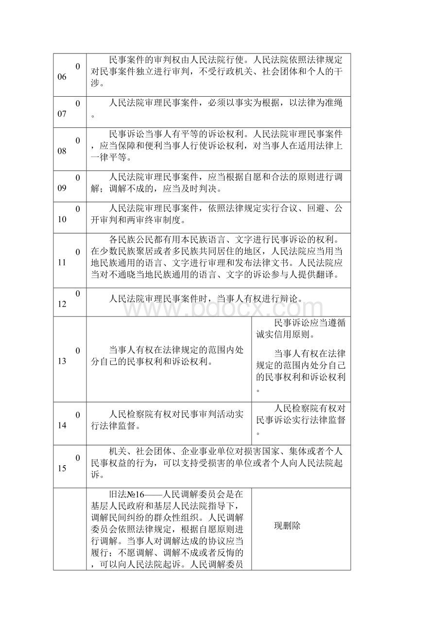 民事诉讼法新旧修改全文对比.docx_第2页