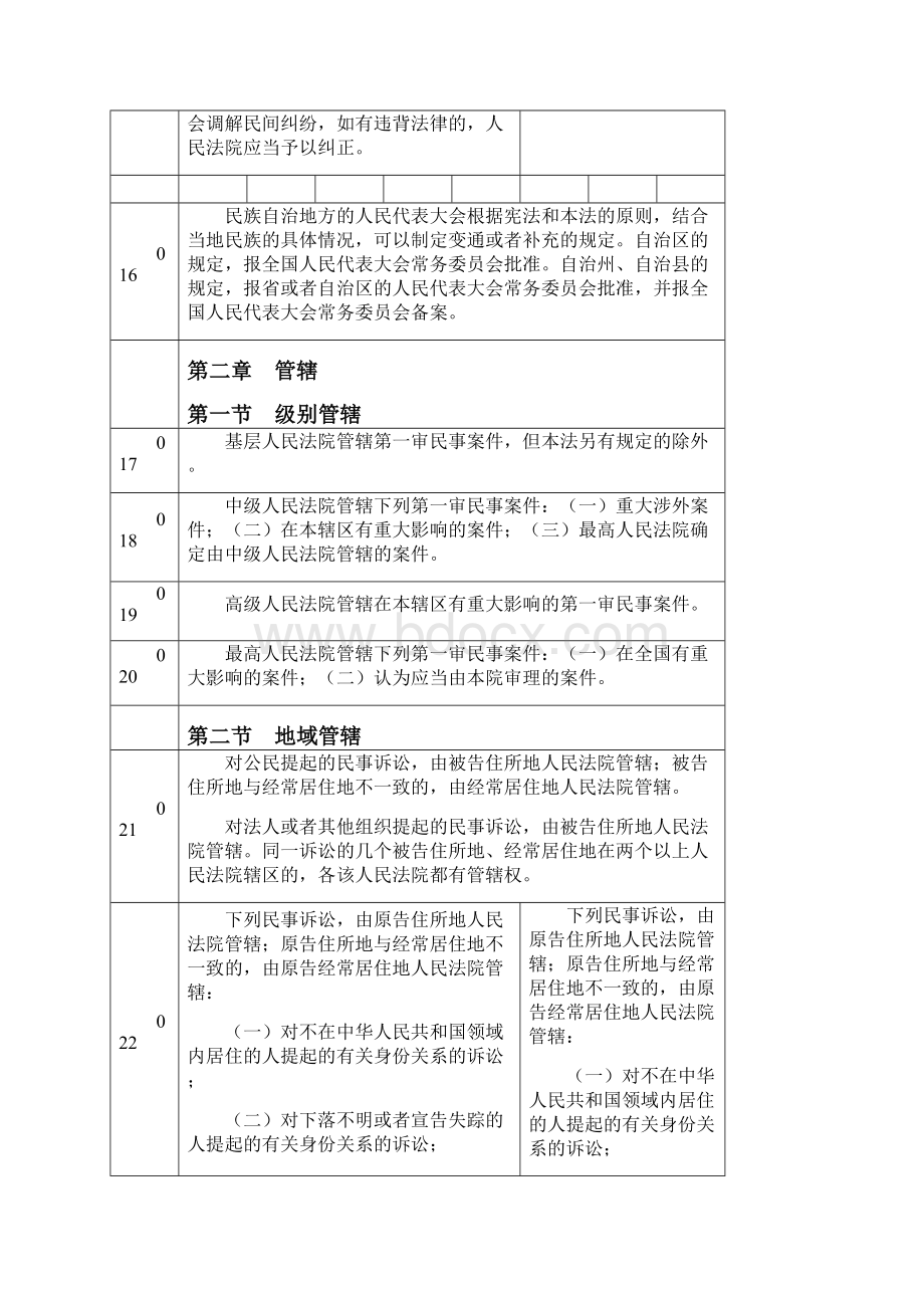 民事诉讼法新旧修改全文对比Word文档下载推荐.docx_第3页