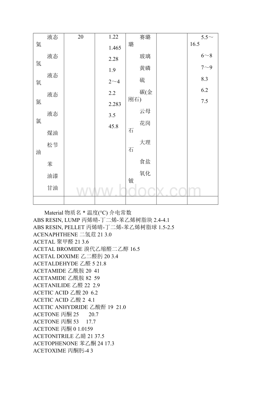 常用介电常数.docx_第2页