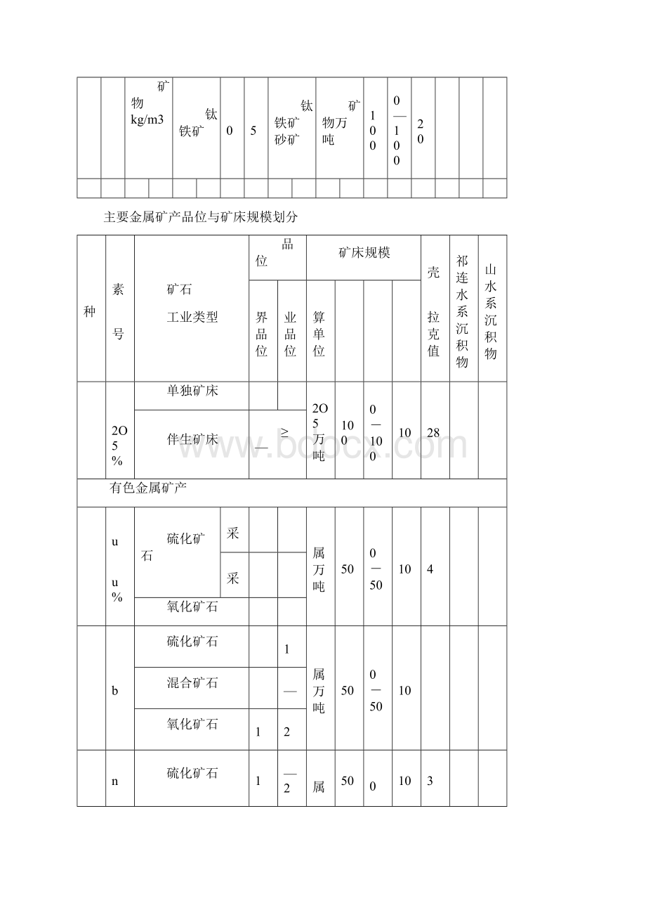 现行金属矿产品位及规模划分表.docx_第3页