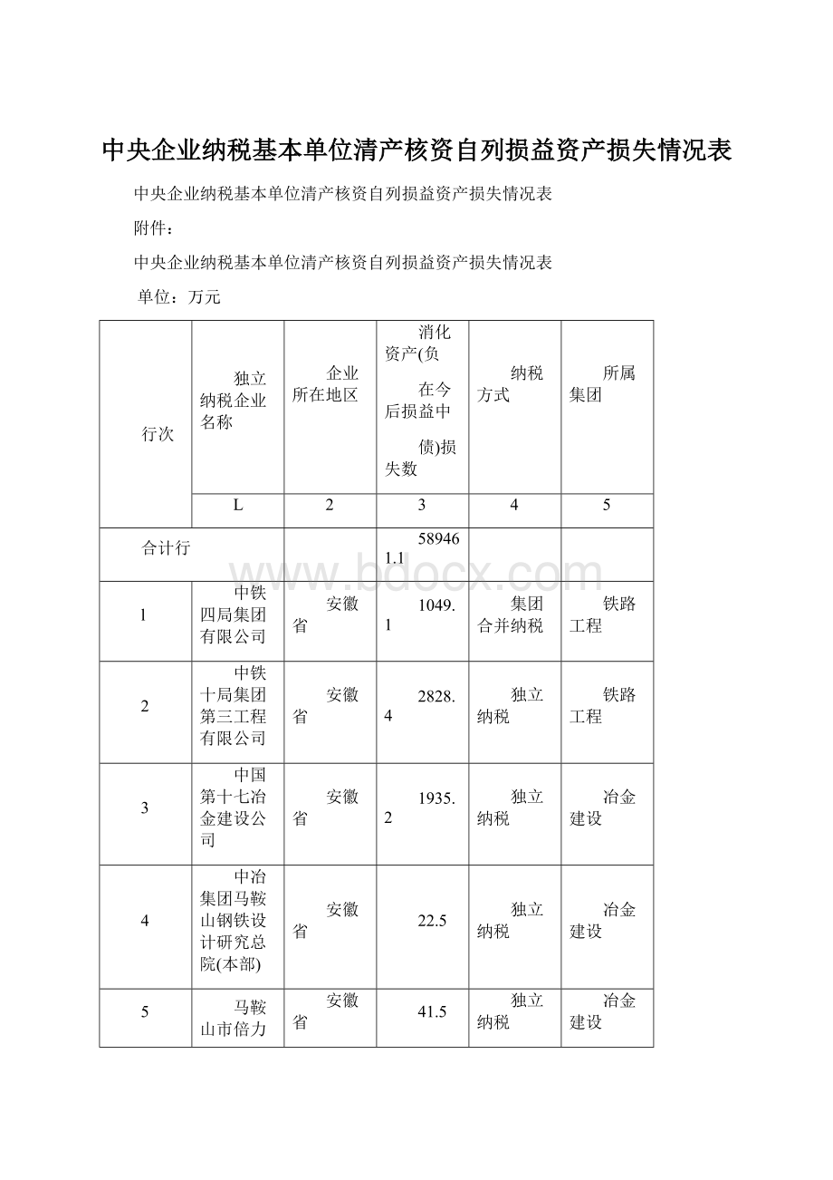 中央企业纳税基本单位清产核资自列损益资产损失情况表.docx_第1页