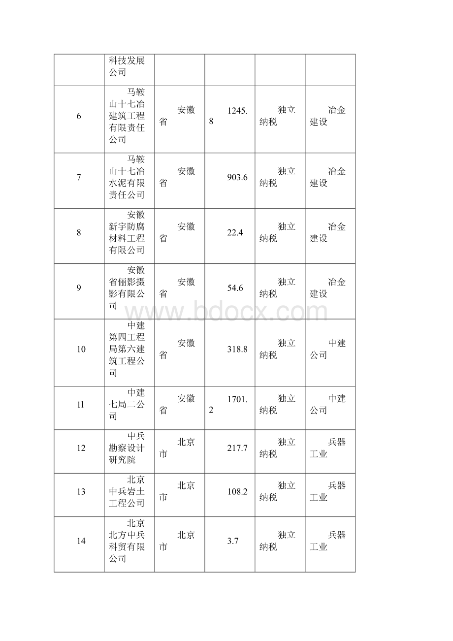 中央企业纳税基本单位清产核资自列损益资产损失情况表.docx_第2页