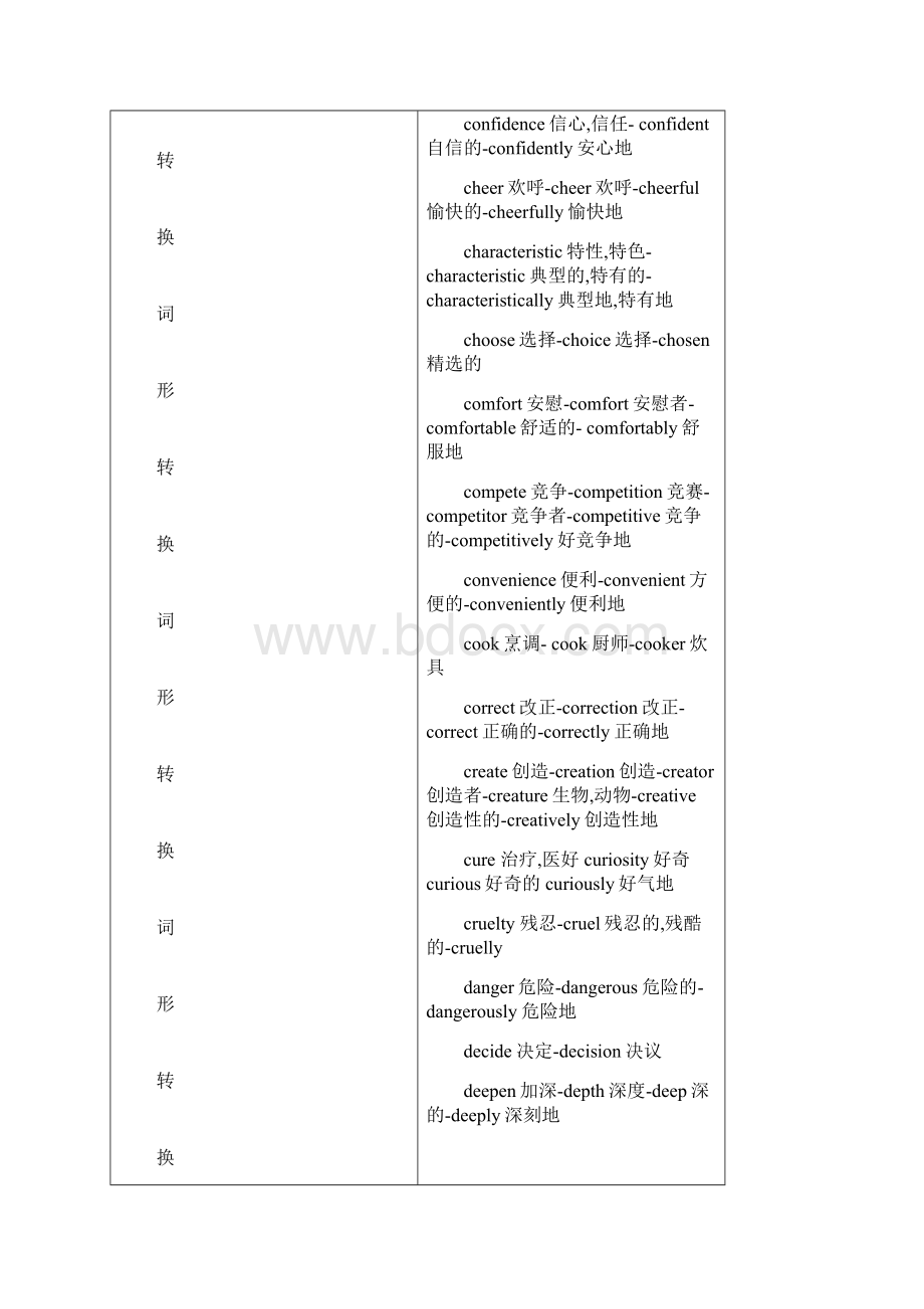 高考英语考前必看语法填空必备词汇总结.docx_第3页