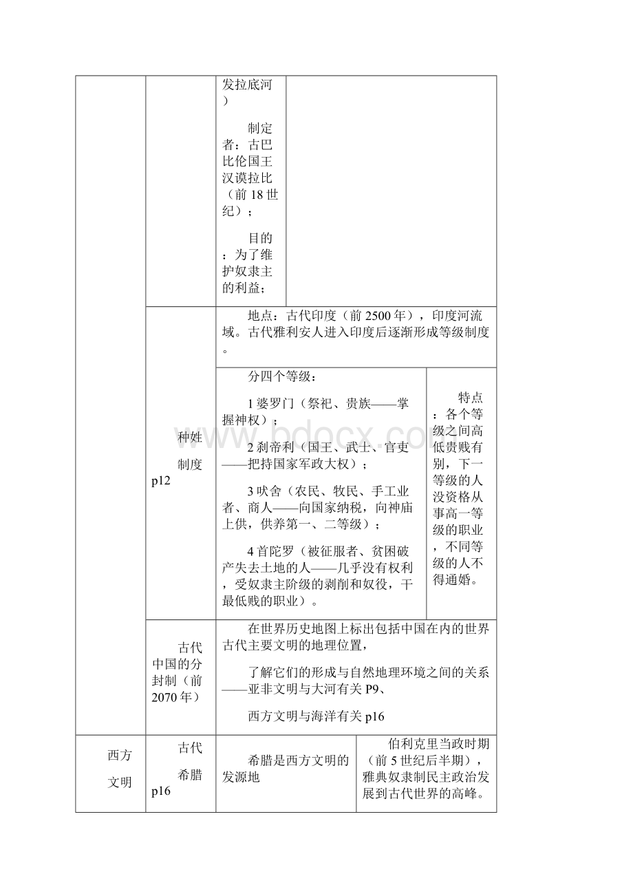 华师大版九年级上册复习提纲Word文档格式.docx_第2页