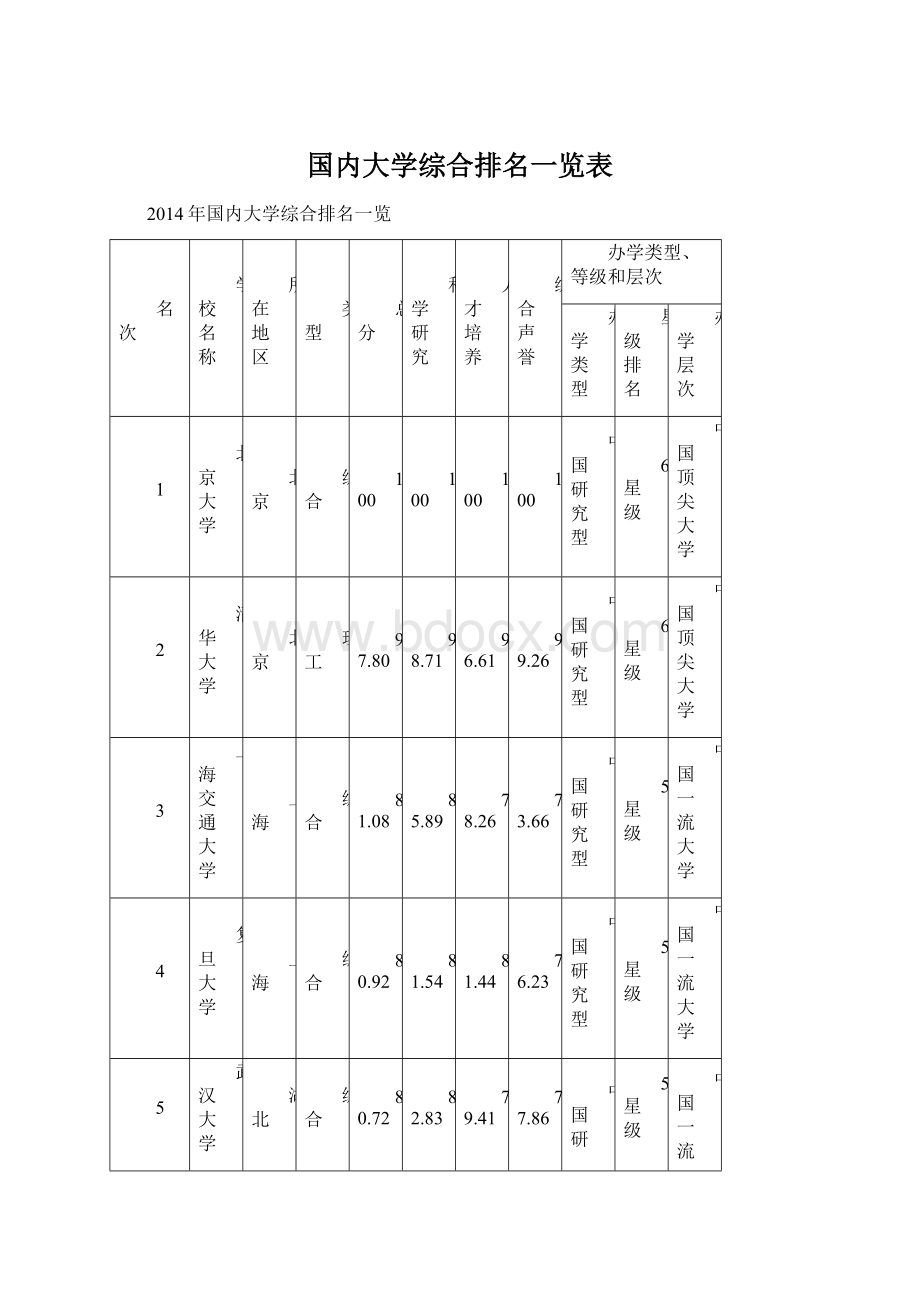 国内大学综合排名一览表.docx_第1页