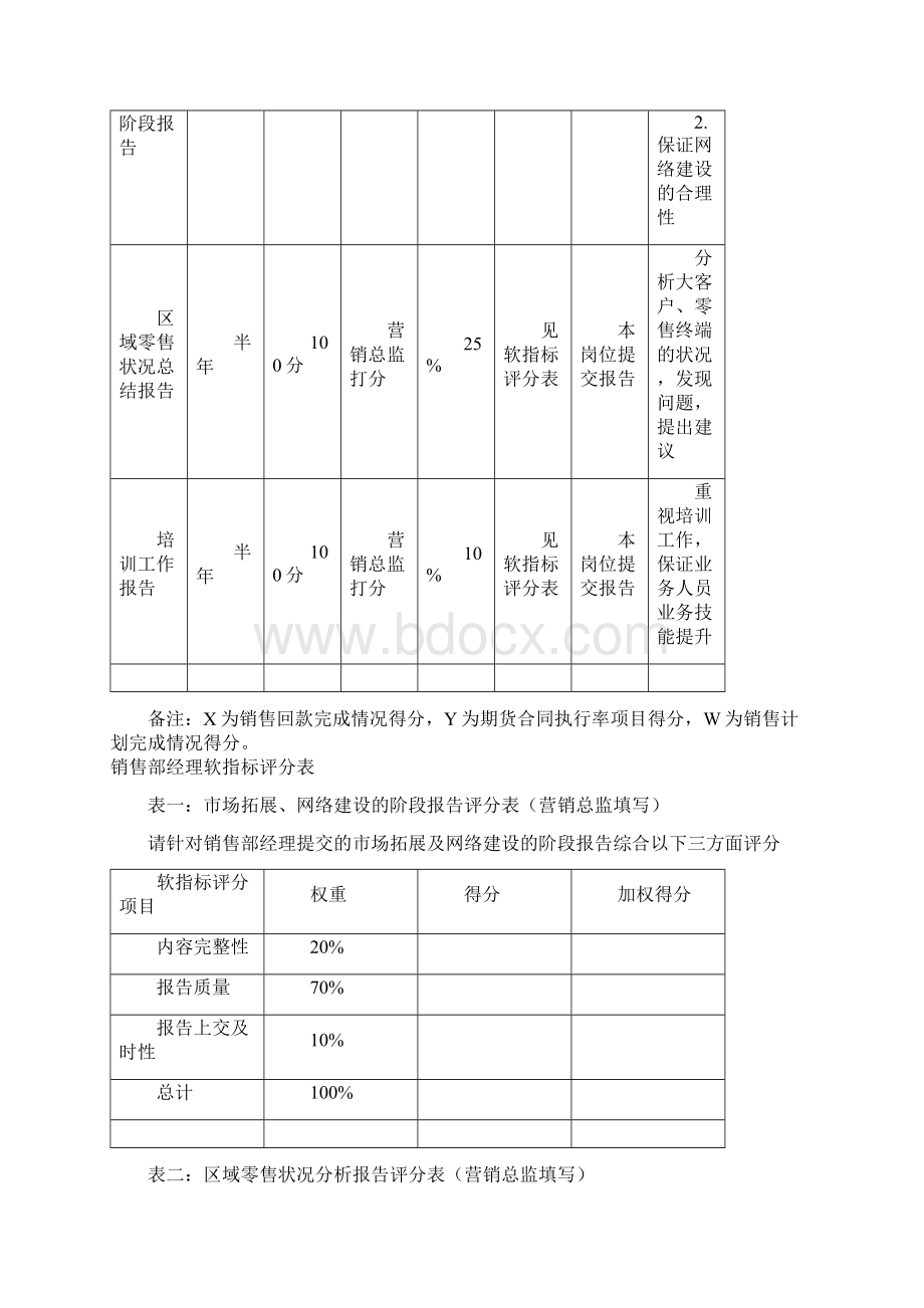 销售部KPI指标组成表Word格式文档下载.docx_第2页