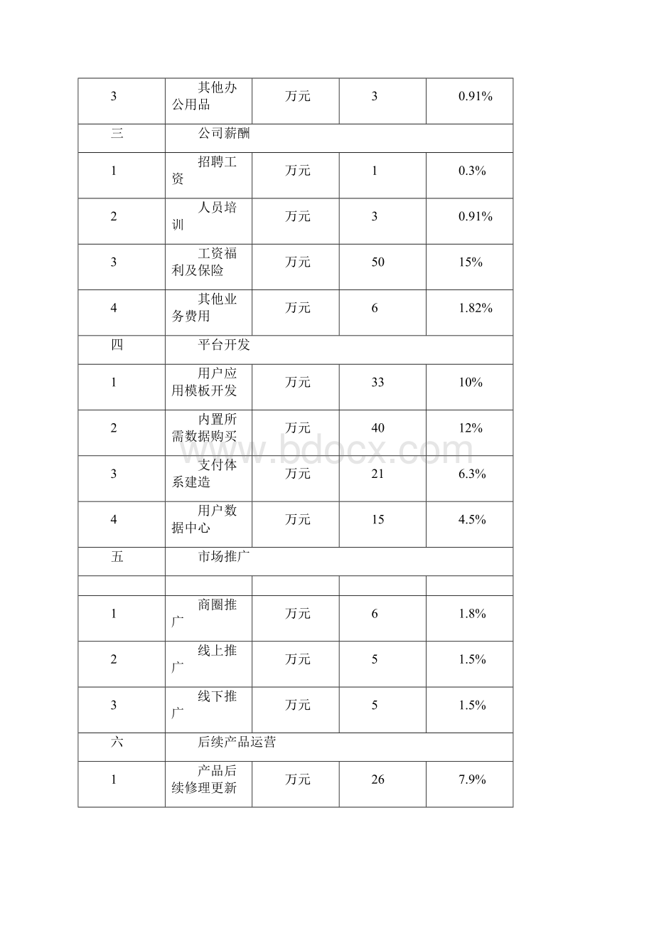 融资及资金使用计划Word下载.docx_第2页