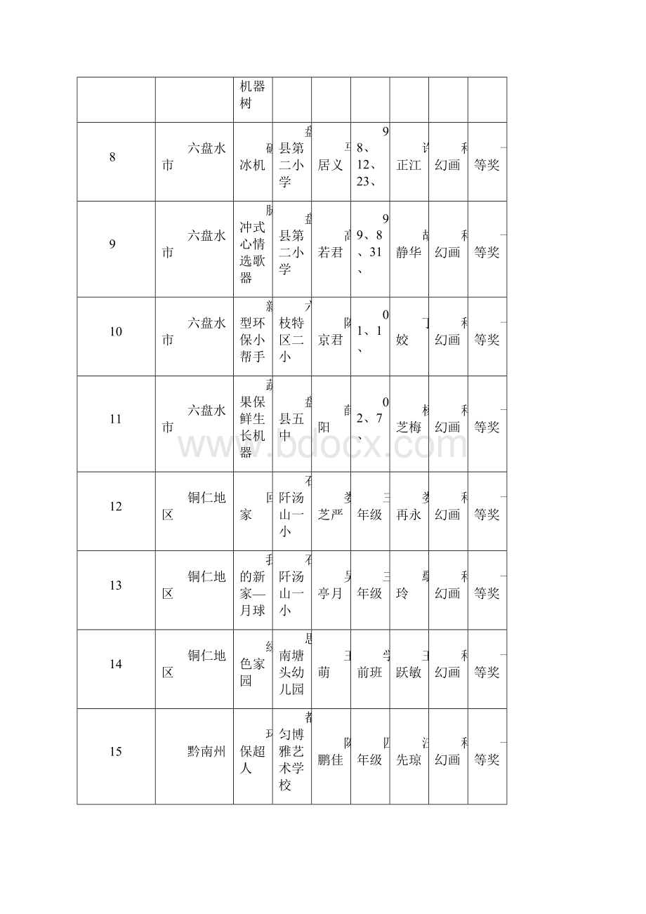 XXXX年第25届贵州省青少年科技创新大赛项目登记.docx_第2页