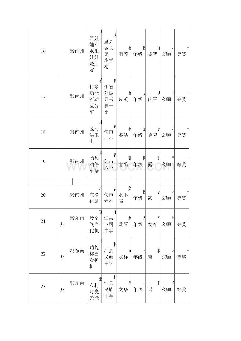 XXXX年第25届贵州省青少年科技创新大赛项目登记.docx_第3页