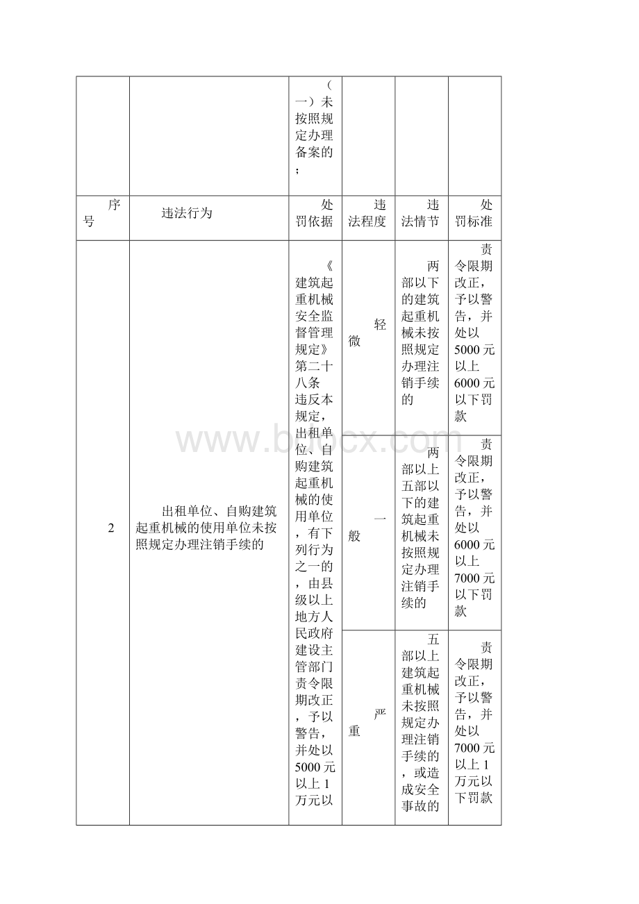 《建筑起重机械安全监督管理规定》文档格式.docx_第2页