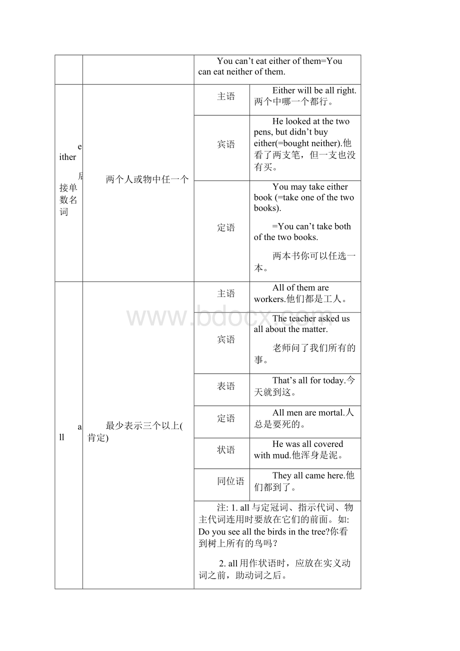 不定代词用法一览表Word格式.docx_第2页