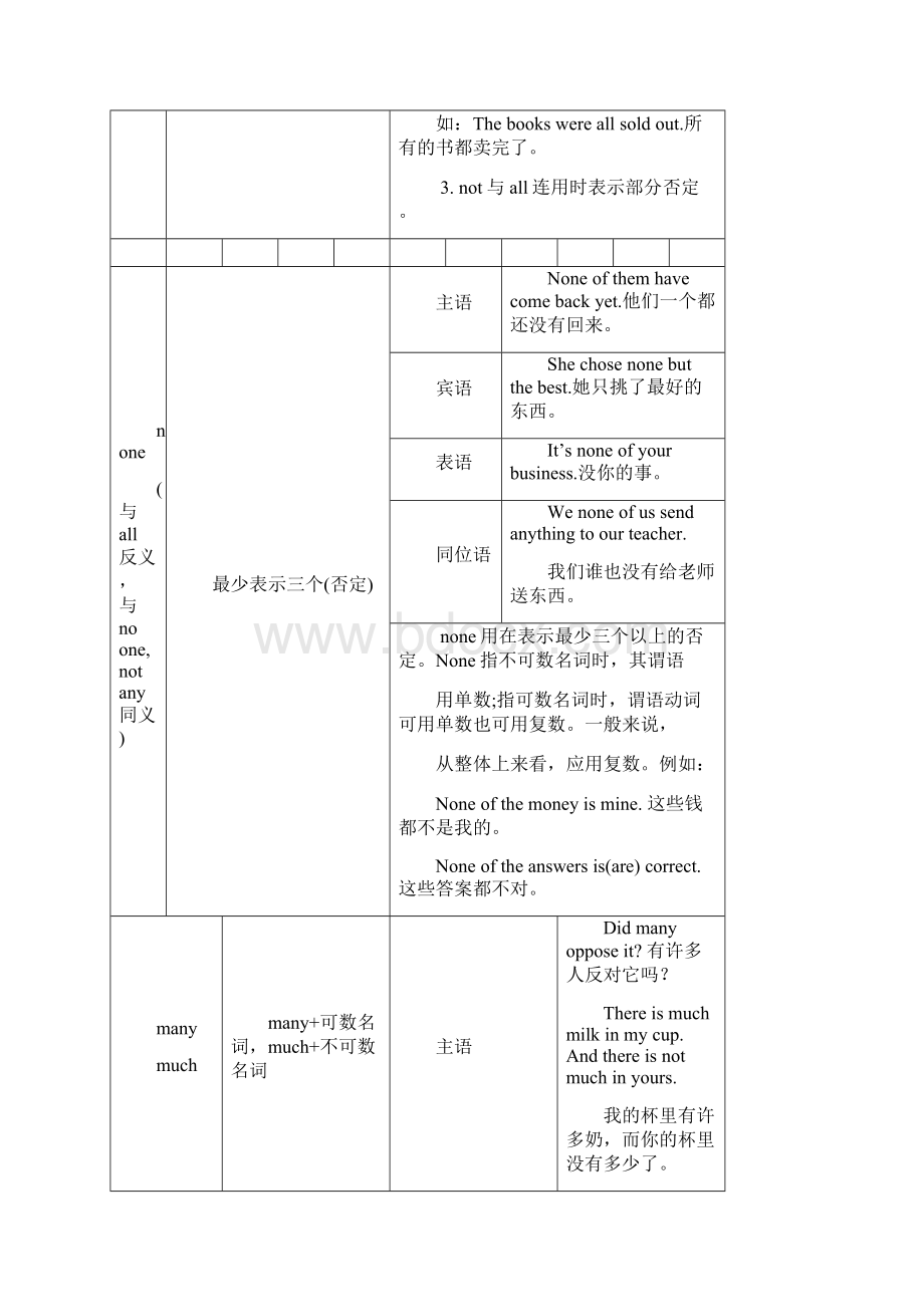 不定代词用法一览表Word格式.docx_第3页