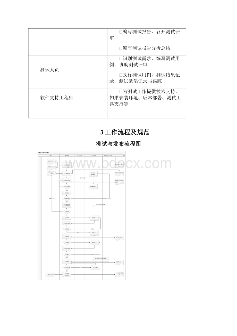 软件测试与发布管理规范之欧阳体创编.docx_第3页