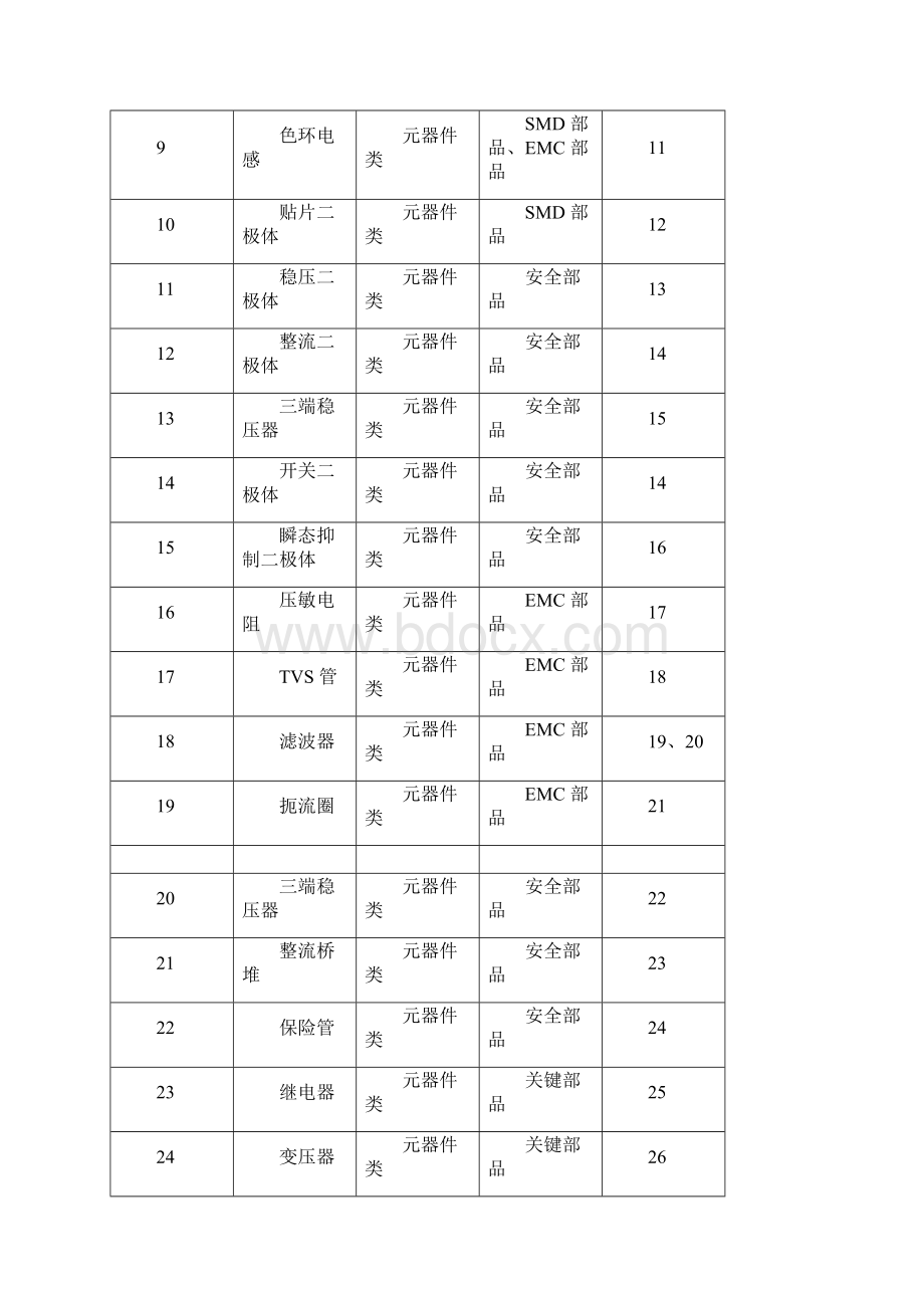 最新电子元器件来料检验规范完整资料doc.docx_第3页