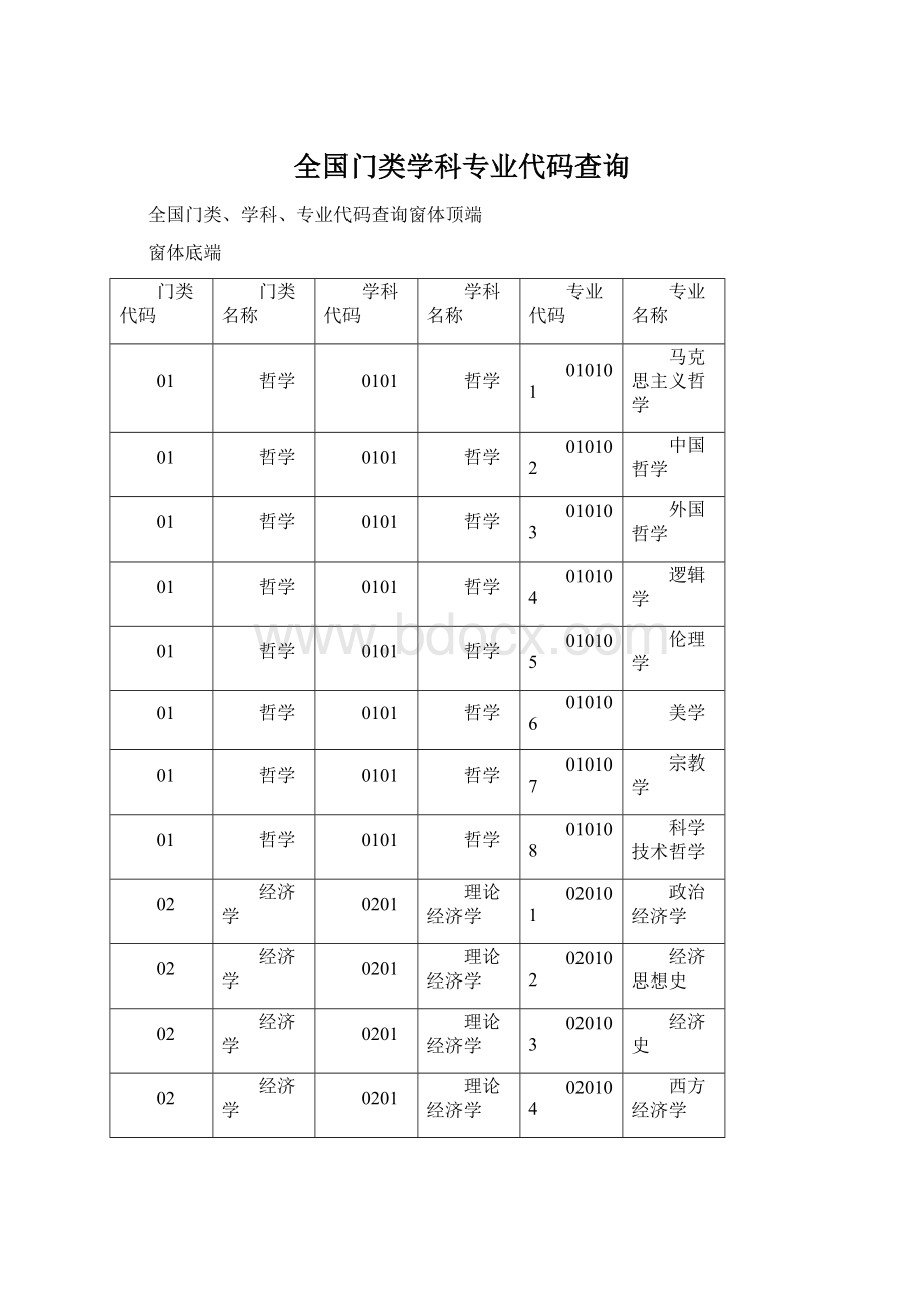 全国门类学科专业代码查询Word文件下载.docx