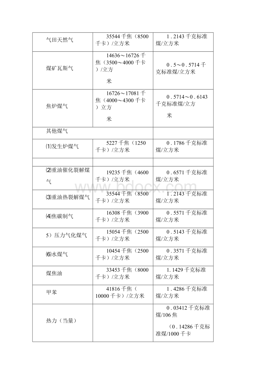 各种燃料燃烧值Word文档格式.docx_第2页