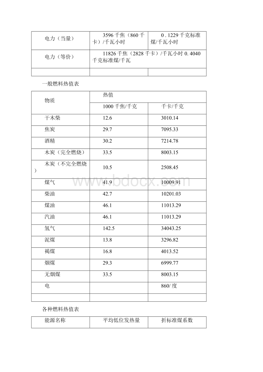 各种燃料燃烧值Word文档格式.docx_第3页