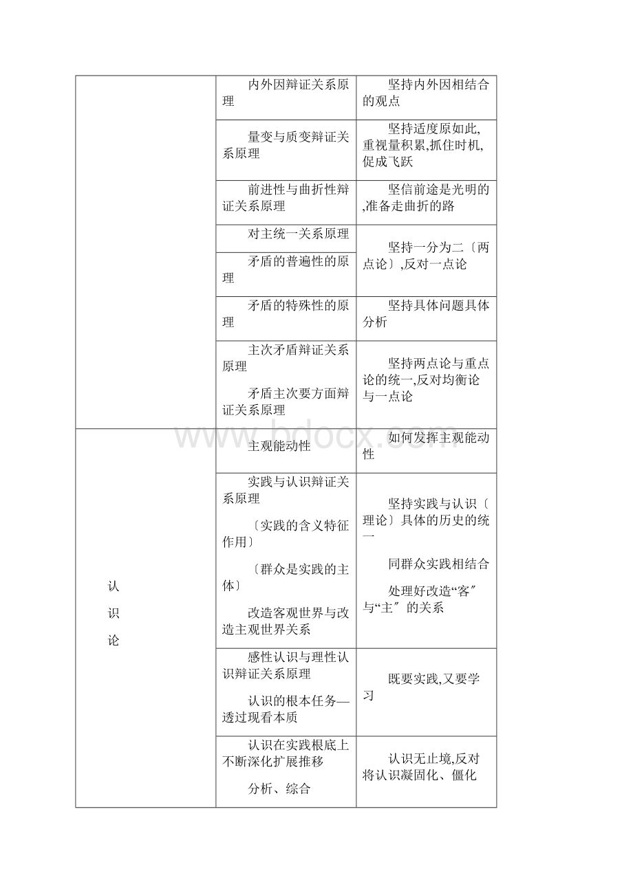 考研政治思维导图哲学Word下载.docx_第2页