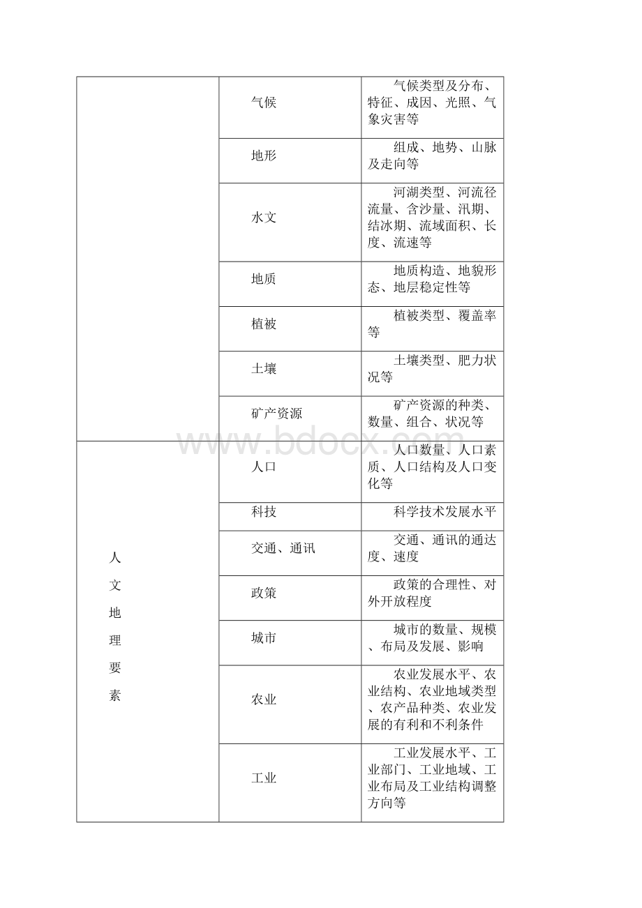 高中地理综合题答题模板必修3.docx_第3页