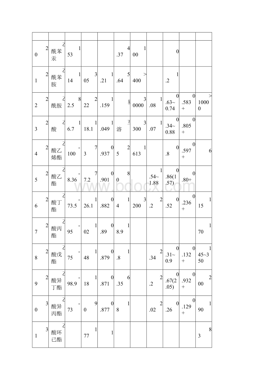 有机物换算成COD表.docx_第3页