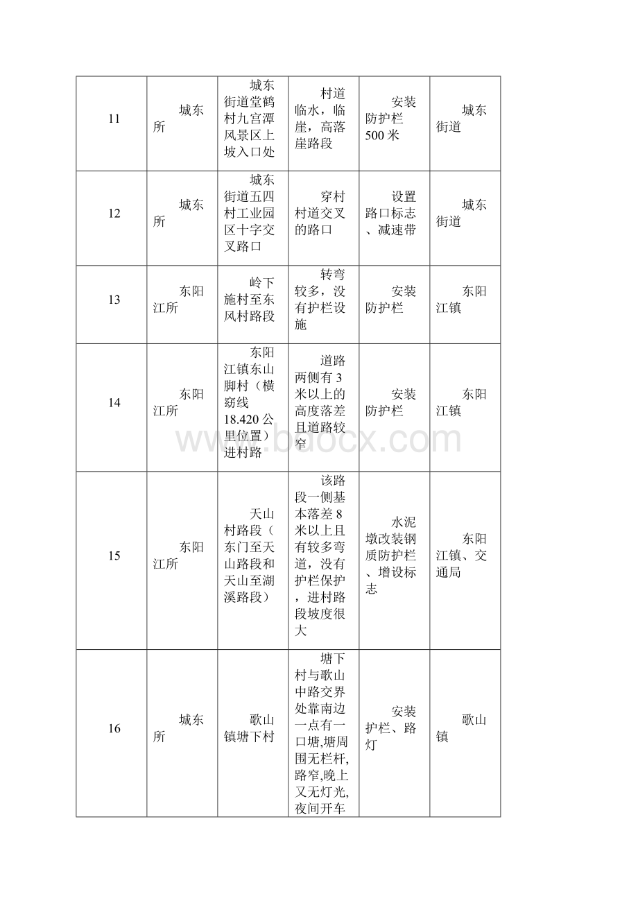 全市农村道路安全隐患排查整治明细表.docx_第3页