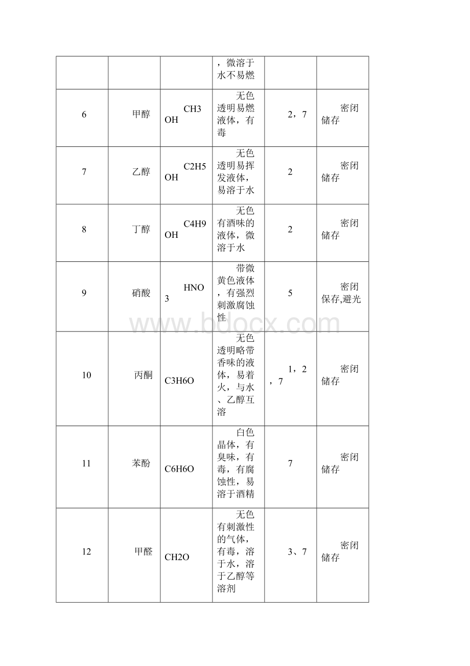 化学危险品清单和安全数据表Word文档下载推荐.docx_第2页