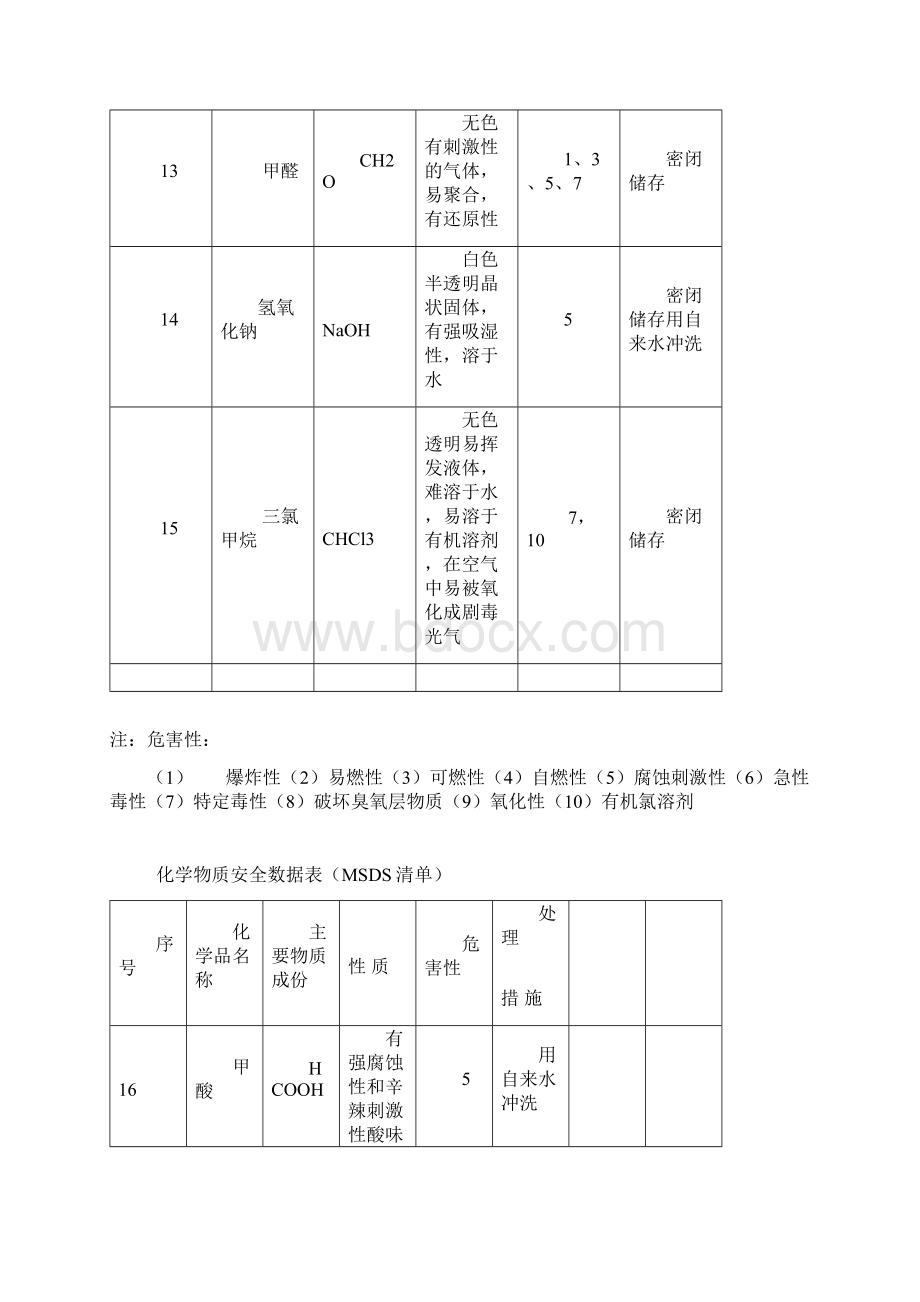 化学危险品清单和安全数据表Word文档下载推荐.docx_第3页