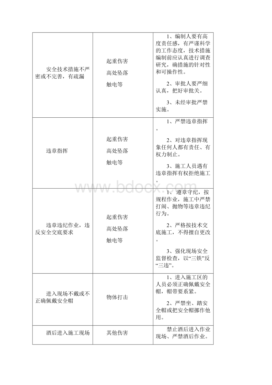 风电工程危险点辨识及预控要求措施.docx_第2页