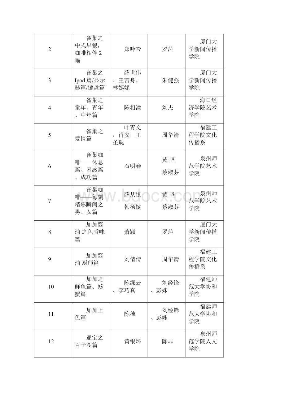 第三届全国大学生广告艺术大赛获奖结果平面商业类.docx_第2页