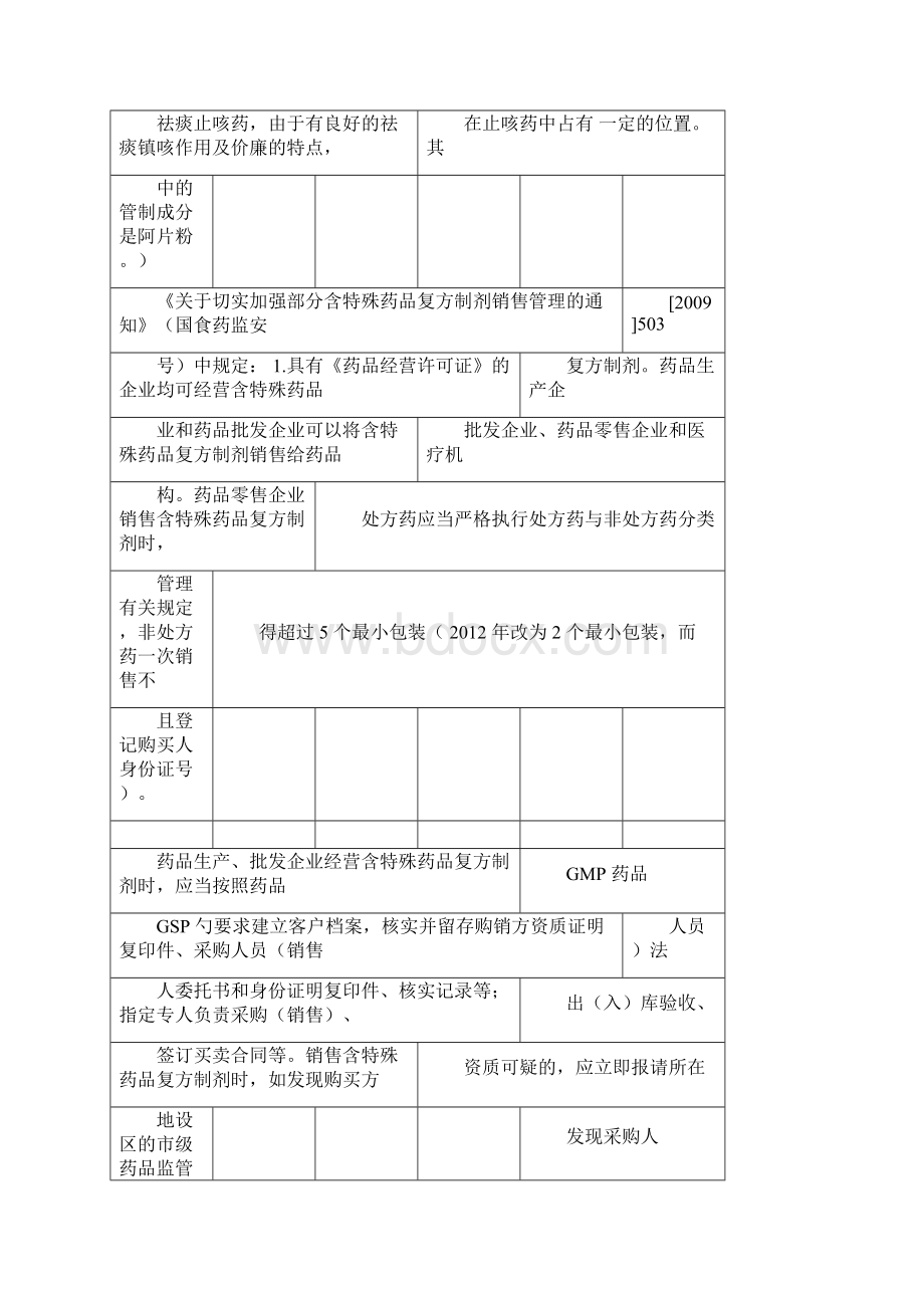 含特殊药品复方制剂培训word.docx_第2页