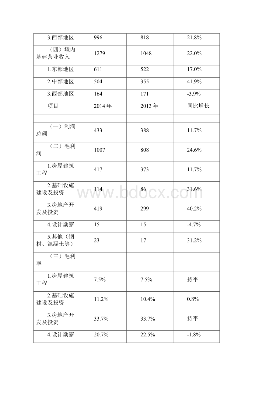 中国建筑年报分析15.docx_第3页