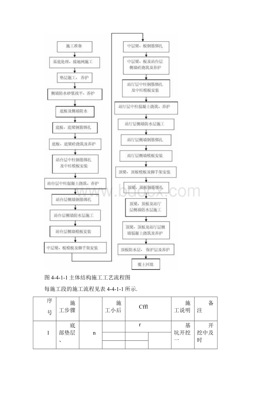 地铁车站主体结构施工.docx_第2页