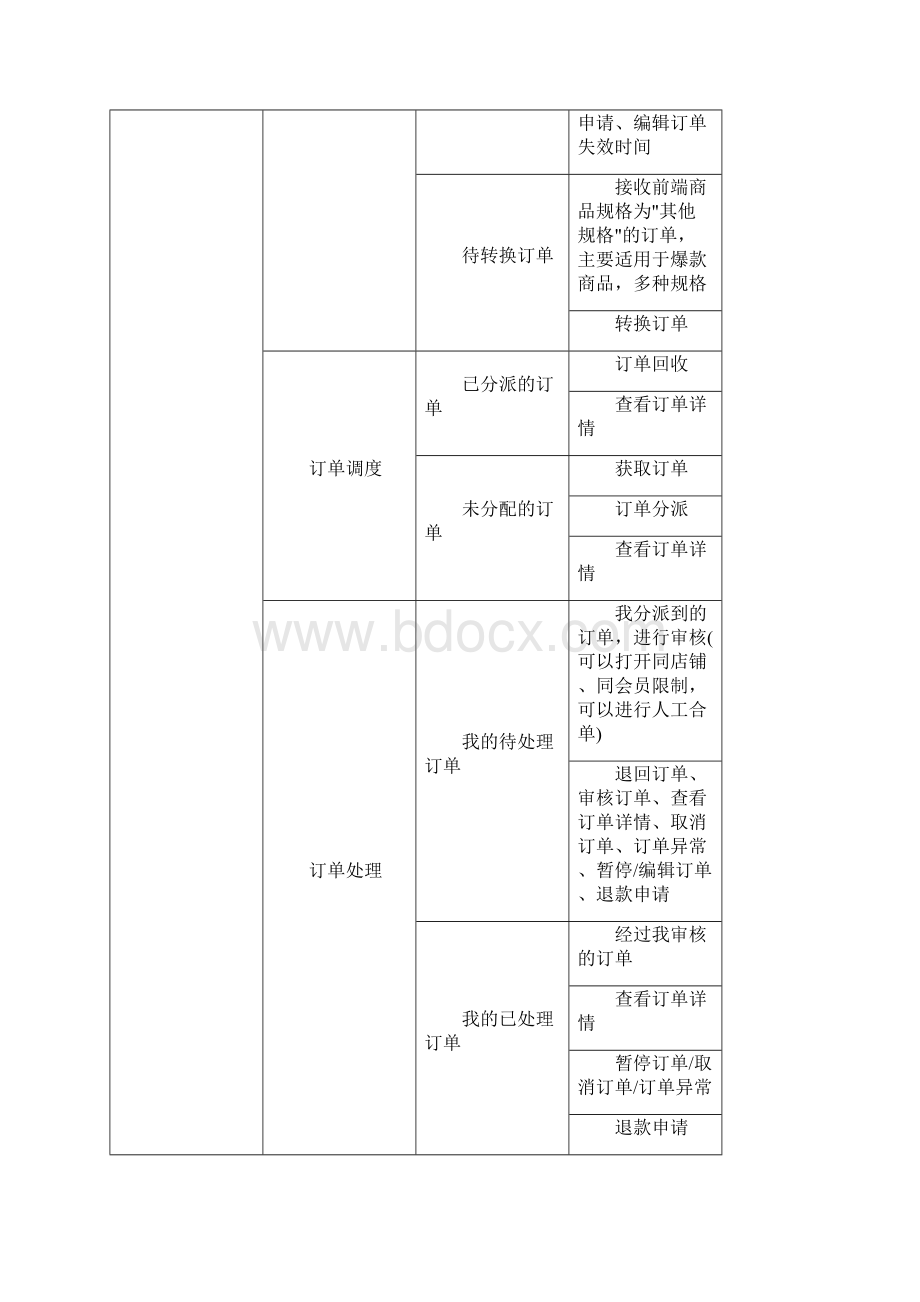 电商ERP功能清单.docx_第2页