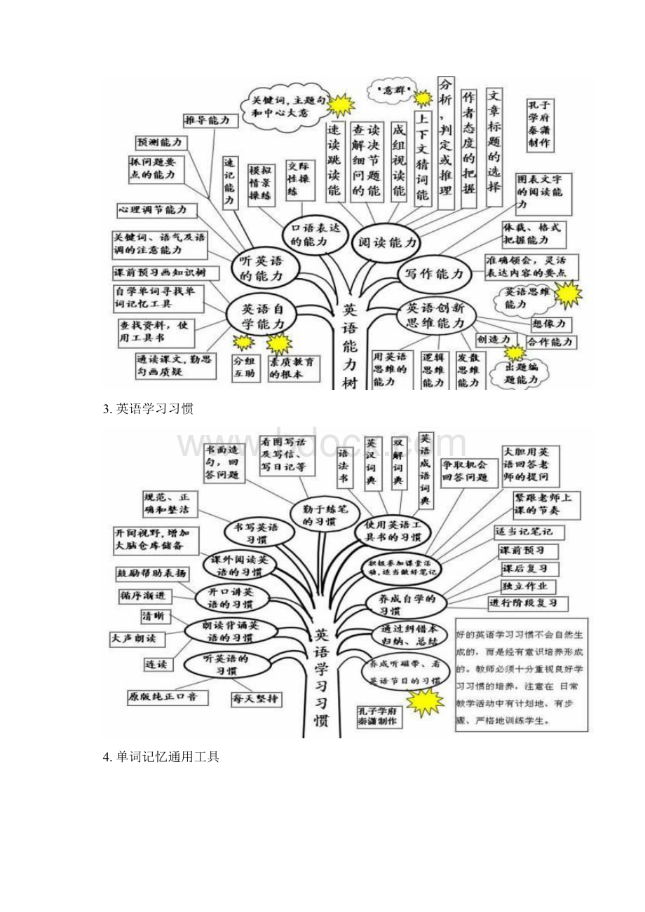 初中英语48张英语思维导图思维导图614Word文档格式.docx_第2页