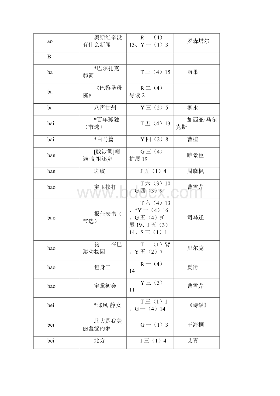 高中语文教材篇目汉语拼音音序索引Word文件下载.docx_第2页