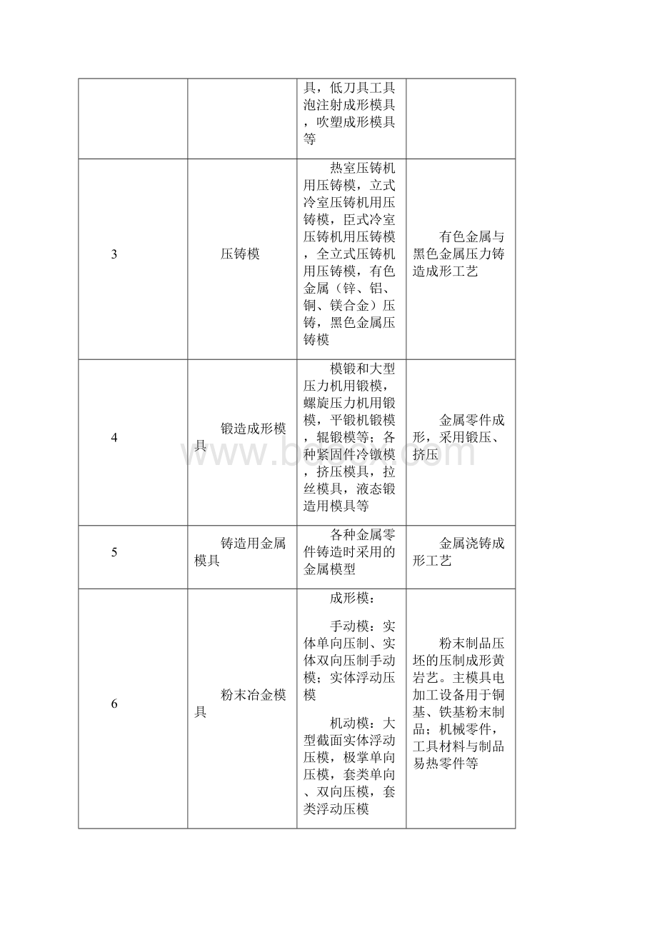 模具类别和分类方法.docx_第2页